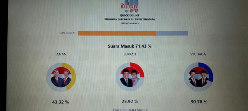 Hasil Quick Count Pilgub Sultra (Foto: Redaksi)